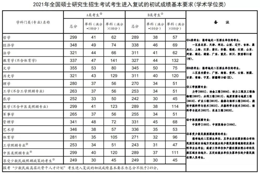 考研国家线,历年考研国家线,历年分数线