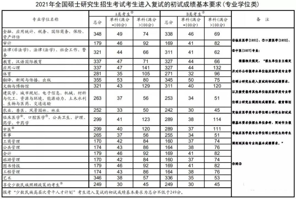 考研国家线,历年考研国家线,历年分数线