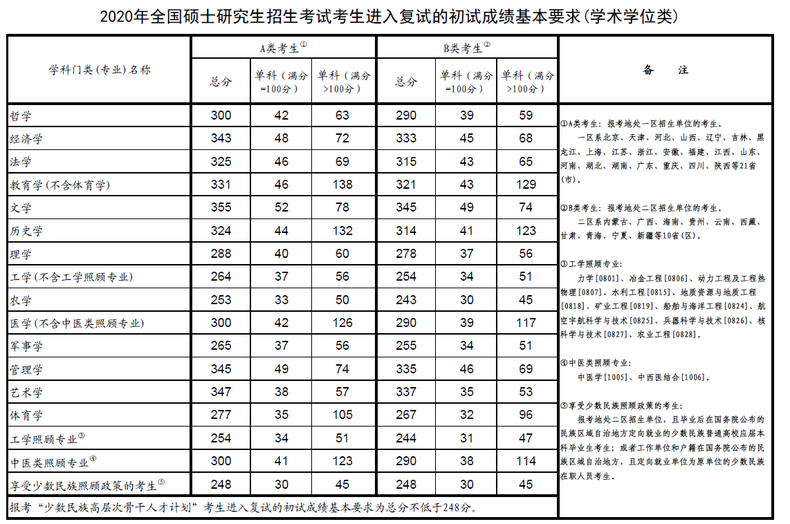 考研国家线,历年考研国家线,历年分数线