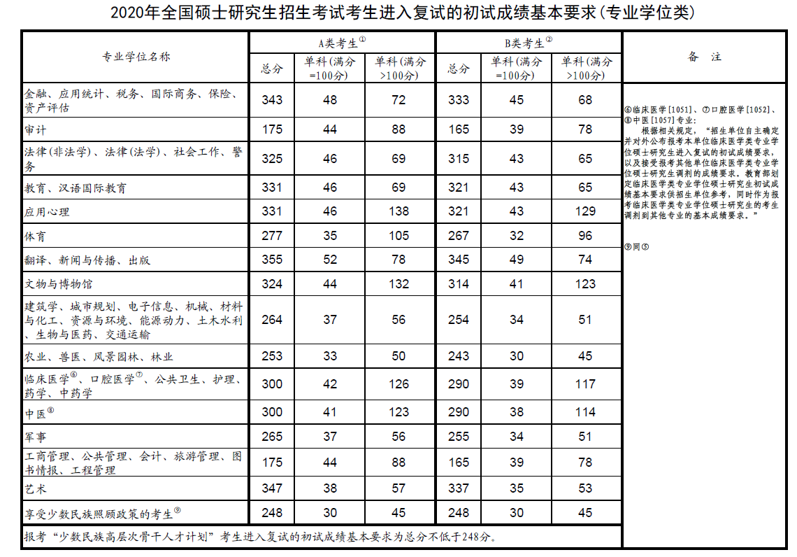 考研国家线,历年考研国家线,历年分数线