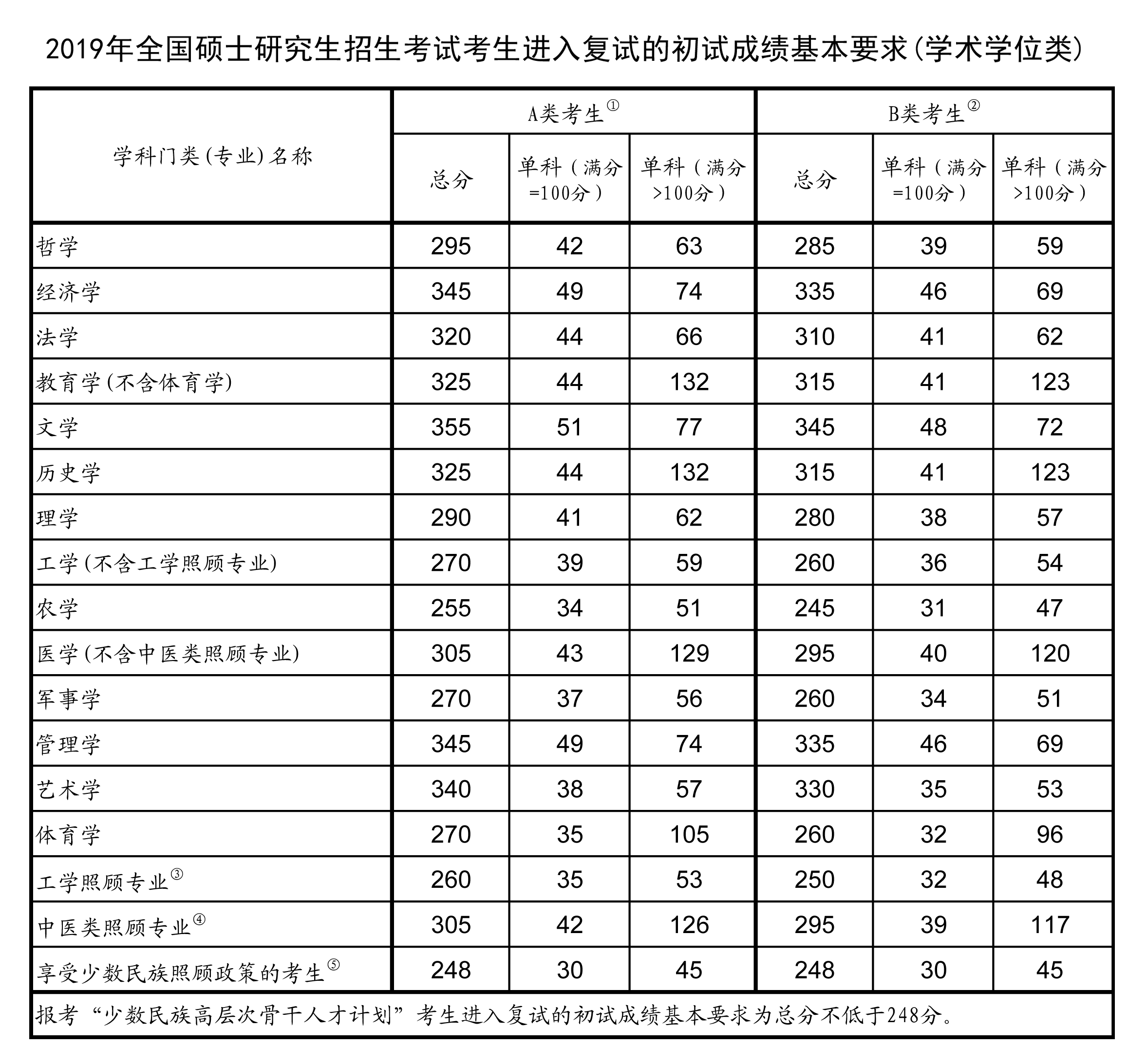 历年考研国家线图片