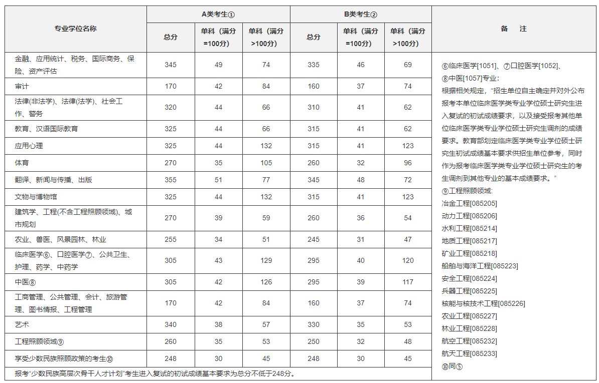 考研国家线,历年考研国家线,历年分数线