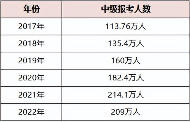 中级会计职称考试