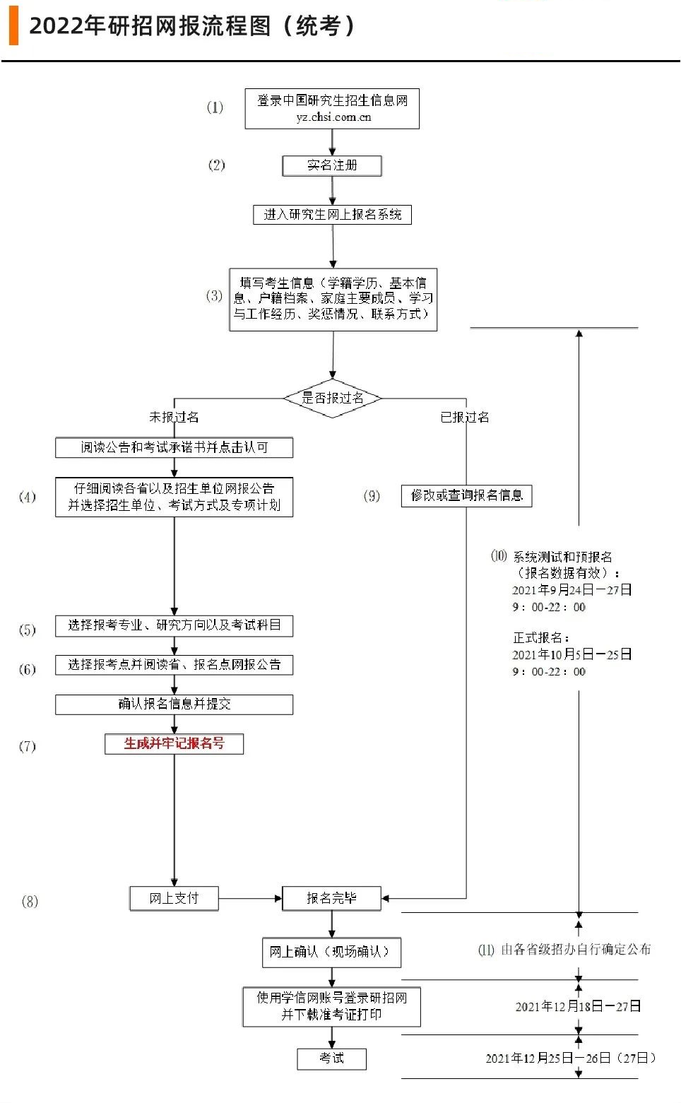 考研报名流程,考研报名倒计时