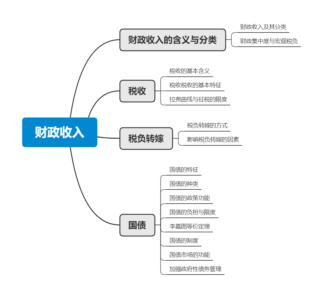 财政税收