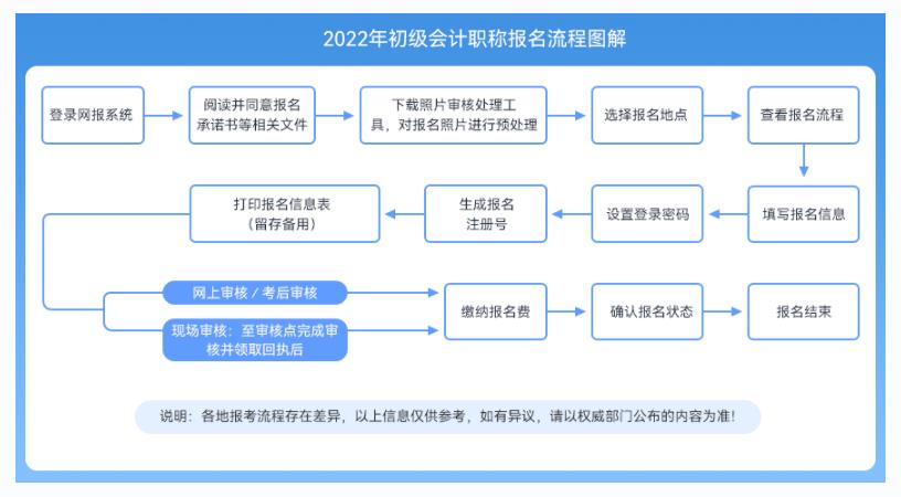 初级会计报名流程