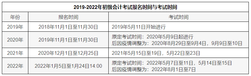 2019-2022年初级会计考试报名时间及考试时间