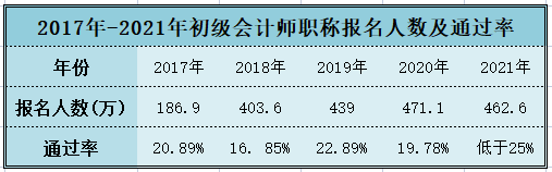 近几年初级会计报名人数及通过率