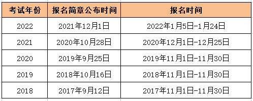 近五年初级会计报名简章及报名时间