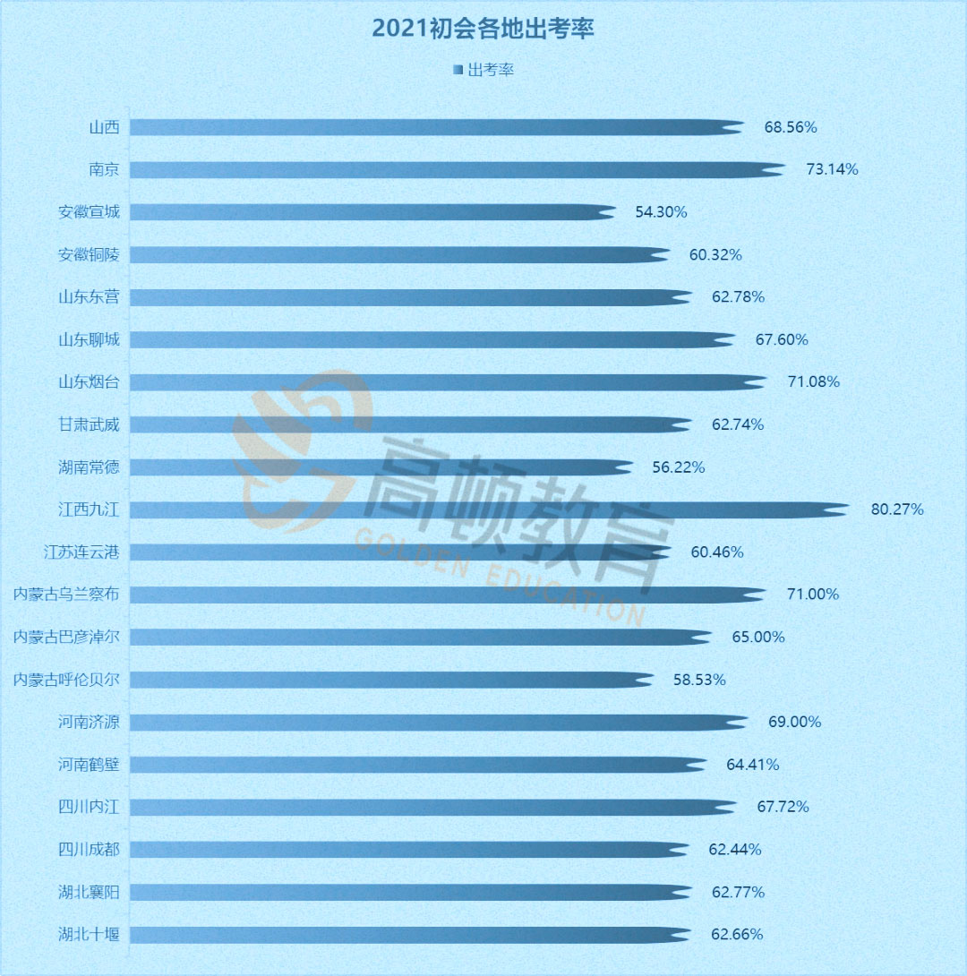 2021年初级会计考试各地出考率汇总