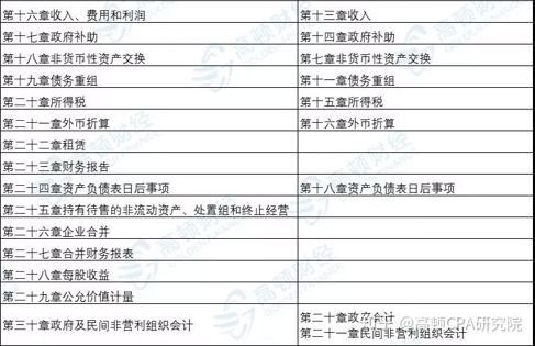 CPA《会计》VS中级职称《会计实务》