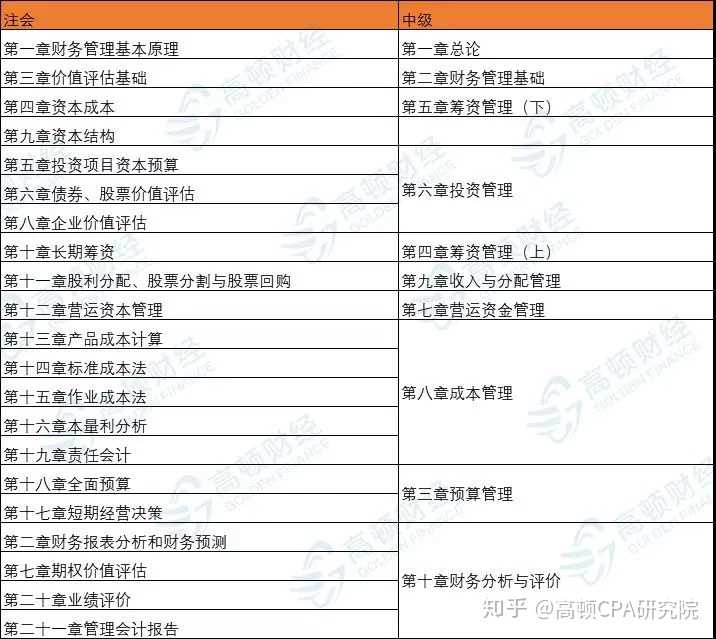 CPA《财务成本管理》VS中级职称《财务管理》