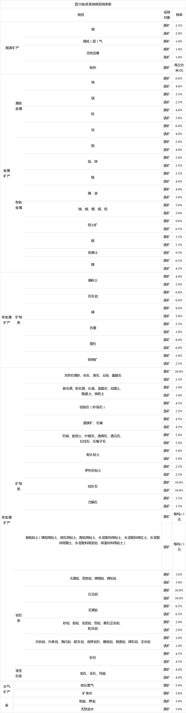 最新资源税税目税率表是怎么样的