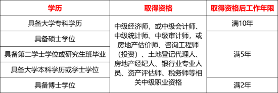 高級經(jīng)濟師報名條件