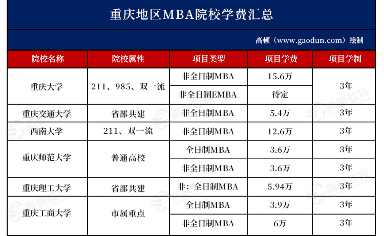 重庆mba学费一览表